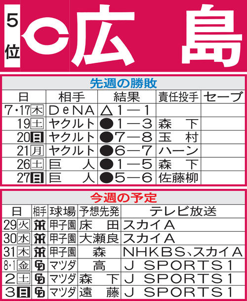 広島先週の勝敗と今週の予定