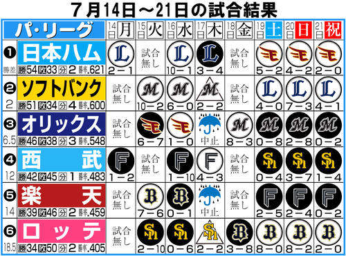 【イラスト】パ･リーグの１週間振り返り７月14〜21日