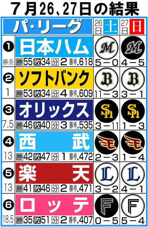 【イラスト】パ･リーグ１週間振り返り７月26、27日