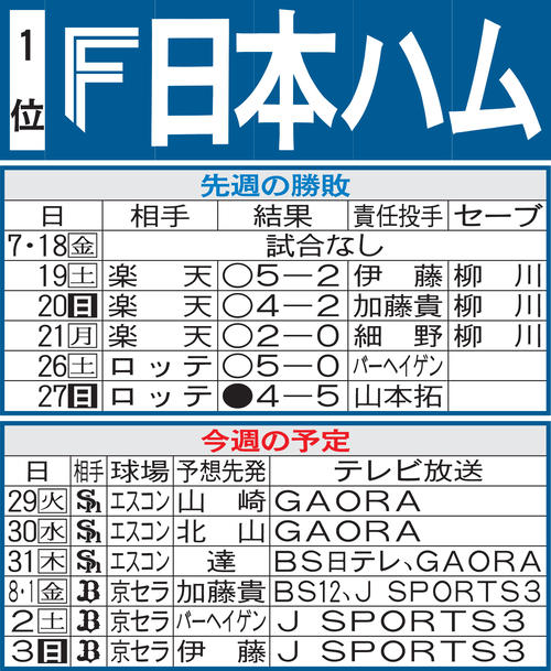日本ハム先週のMVP＆今週の展望