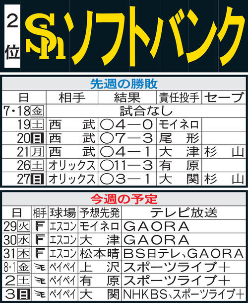 ソフトバンク先週のMVP＆今週の展望