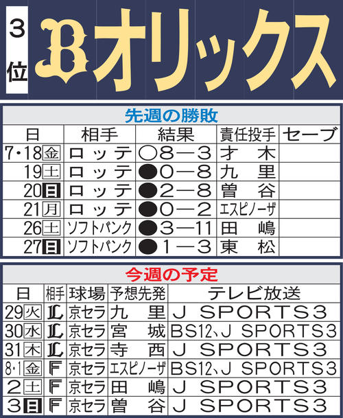 オリックス先週のMVP＆今週の展望