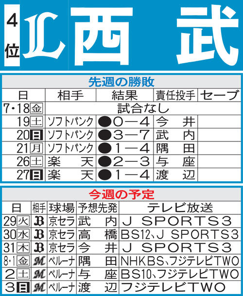 西武先週のMVP＆今週の展望