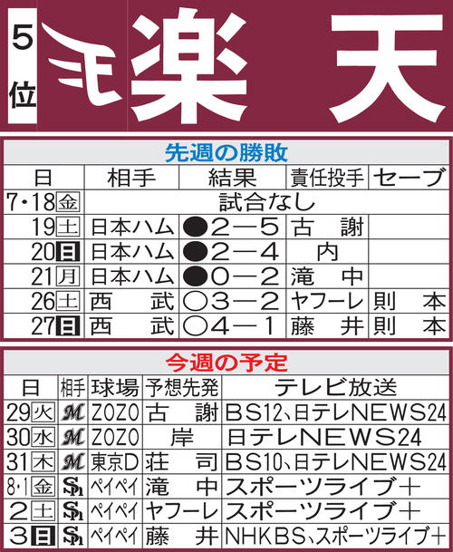 楽天先週の勝敗と今週の予定