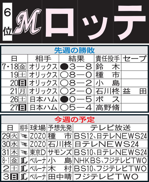 ロッテ先週の勝敗と今週の予定