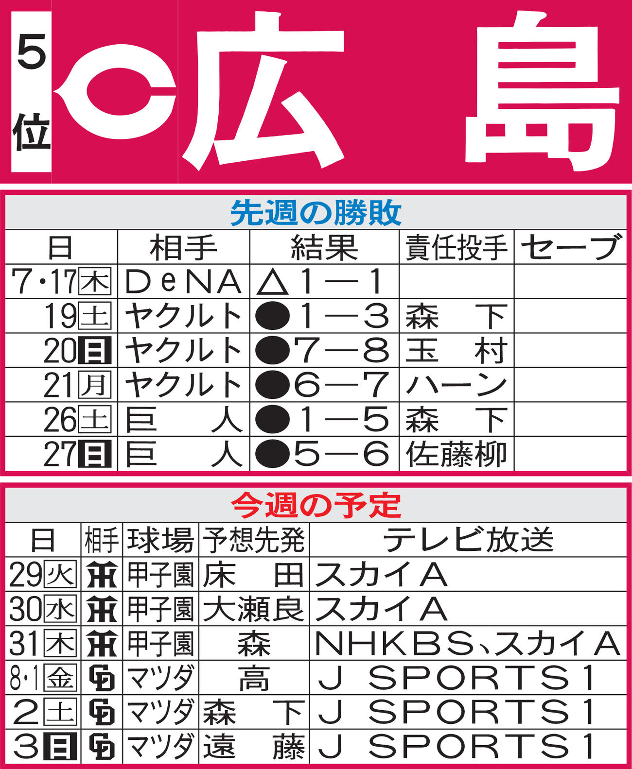 広島先週の勝敗と今週の予定