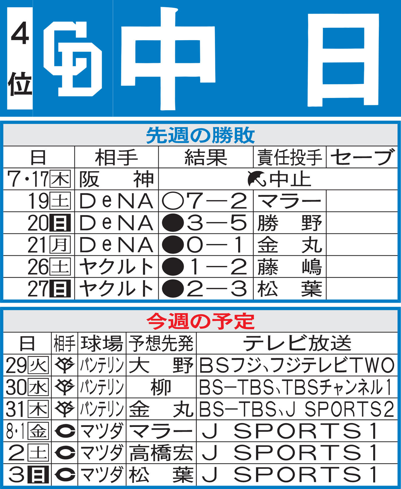 中日先週の勝敗と今週の予定