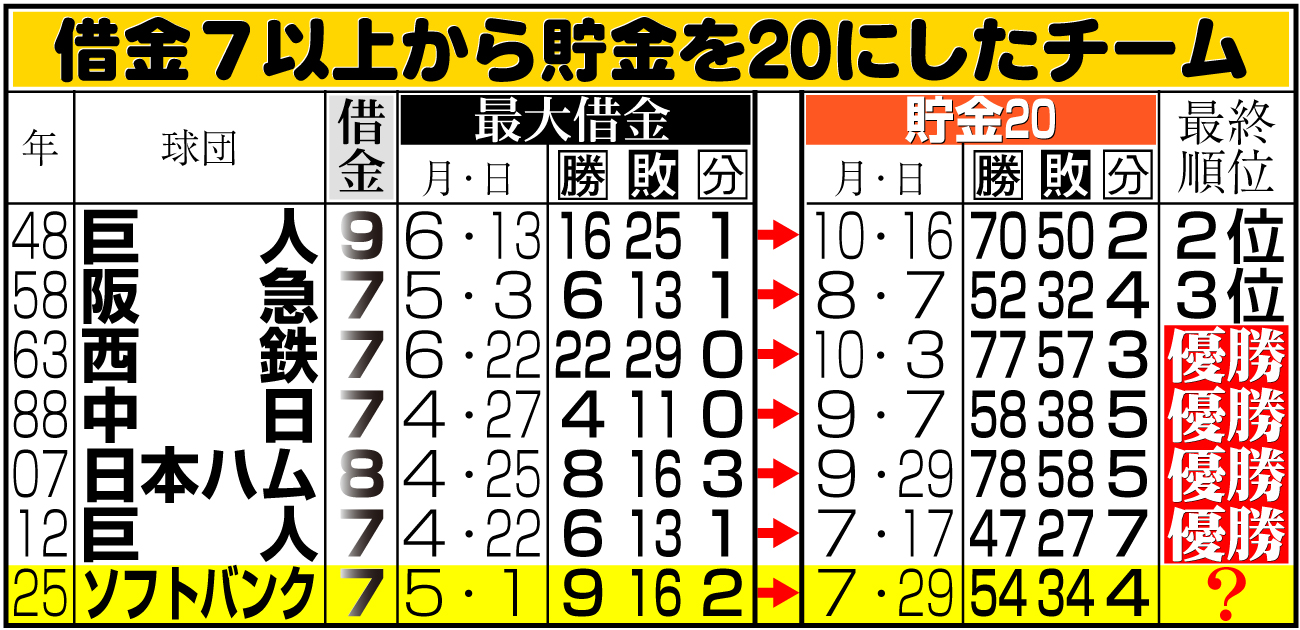 【イラスト】借金７以上から貯金を20にしたチーム