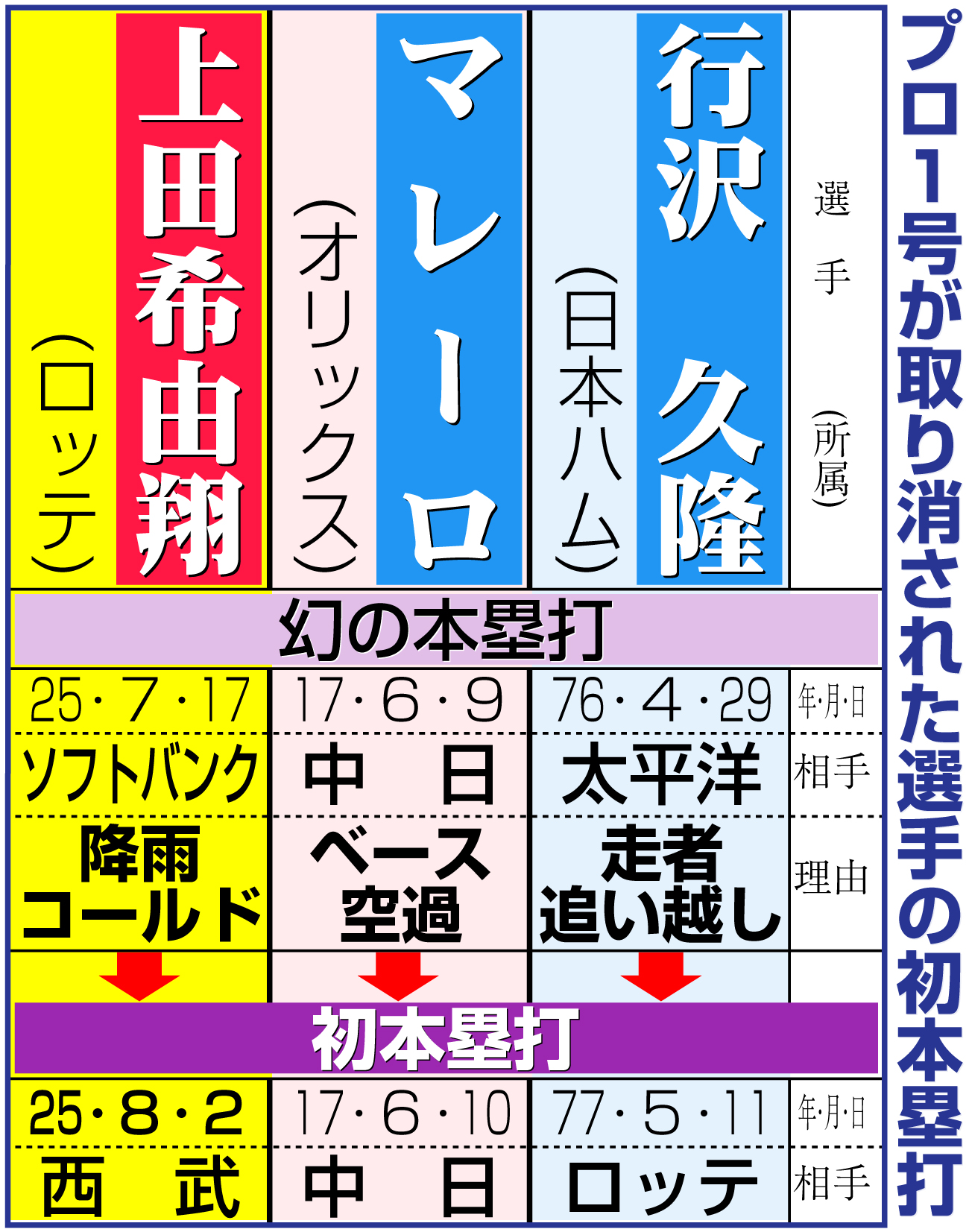 【イラスト】プロ１号が取り消された選手の初本塁打