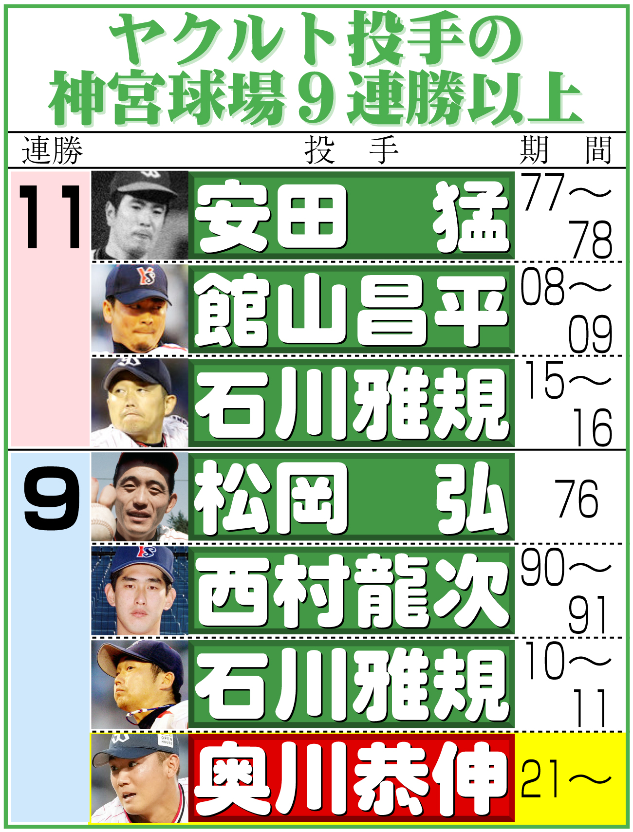 【イラスト】ヤクルト投手の神宮球場９連勝以上