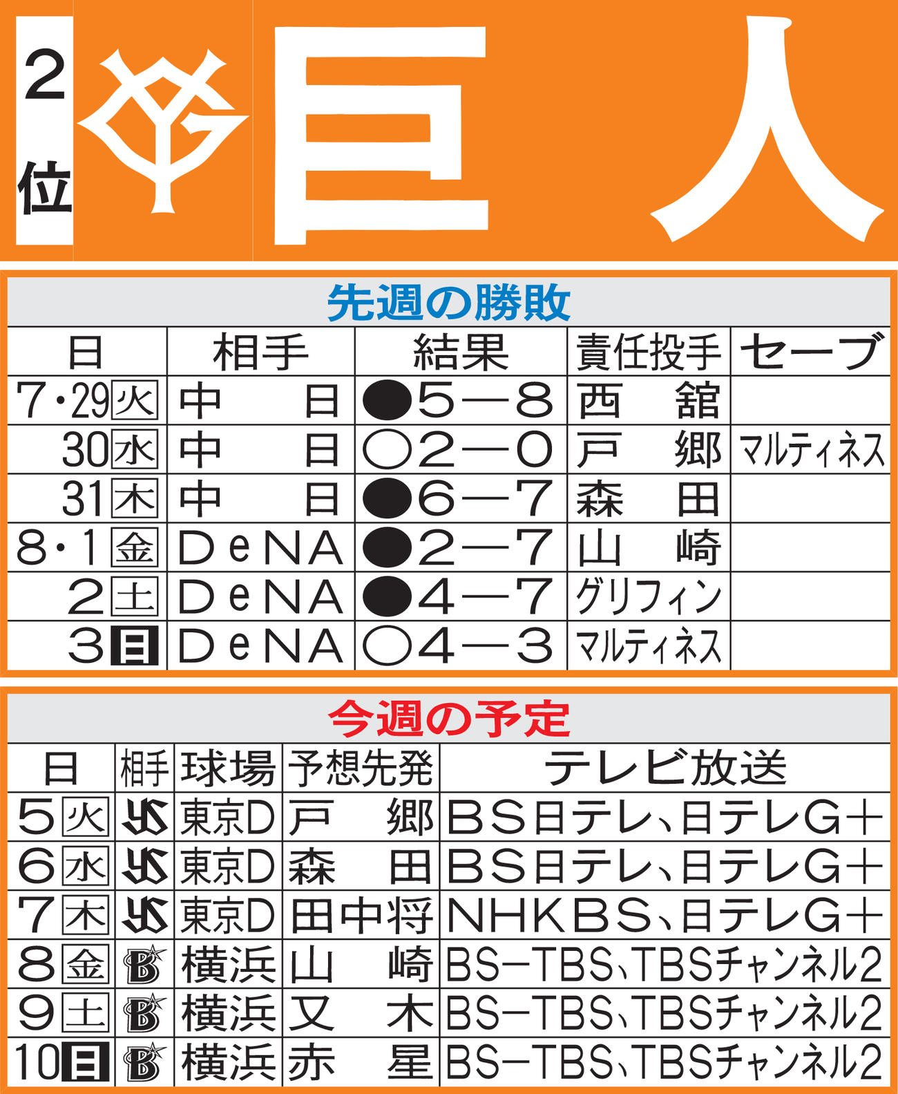 巨人先週の勝敗と今週の予定