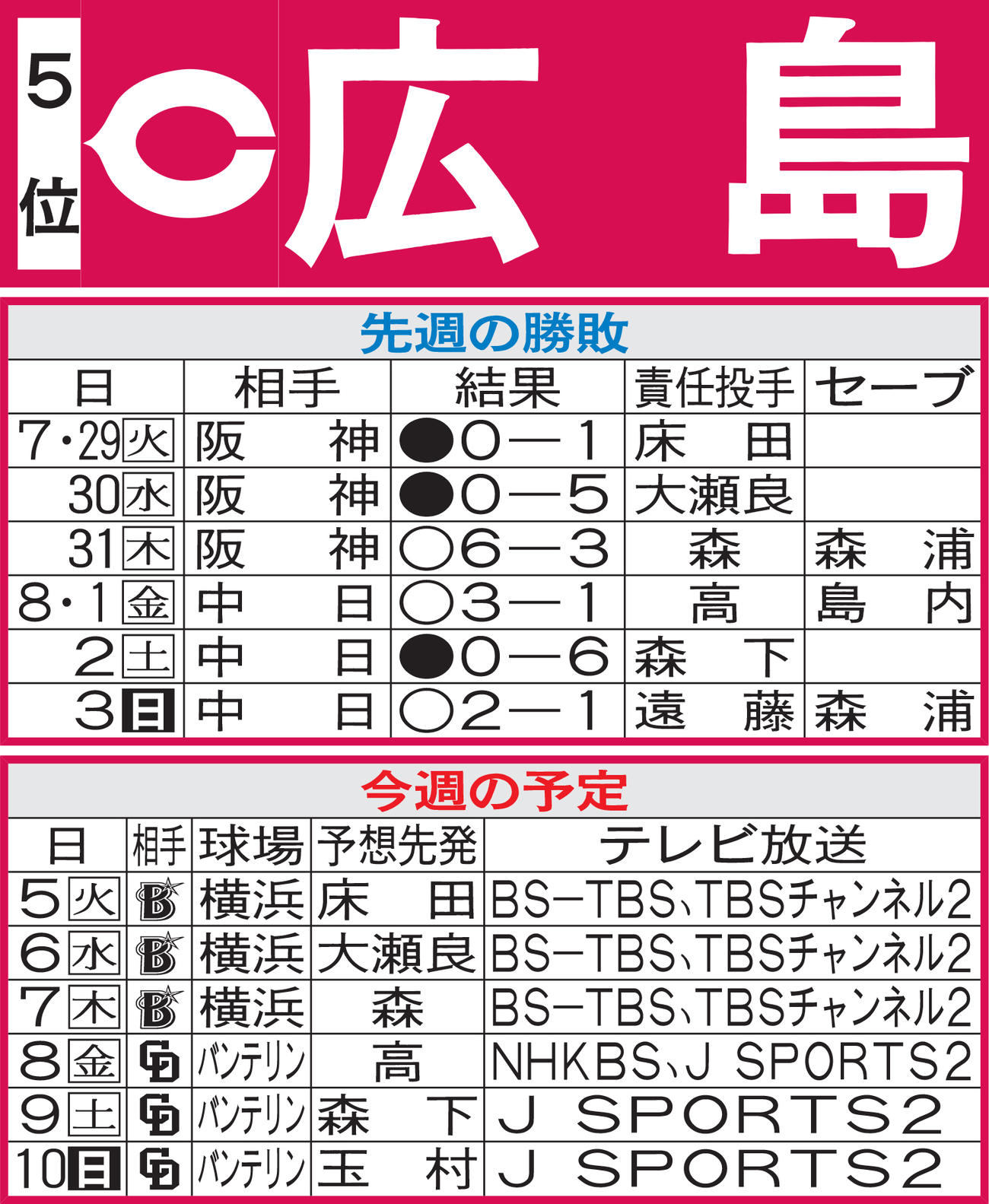 広島先週の勝敗と今週の予定
