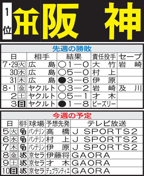 阪神先週の勝敗と今週の予定