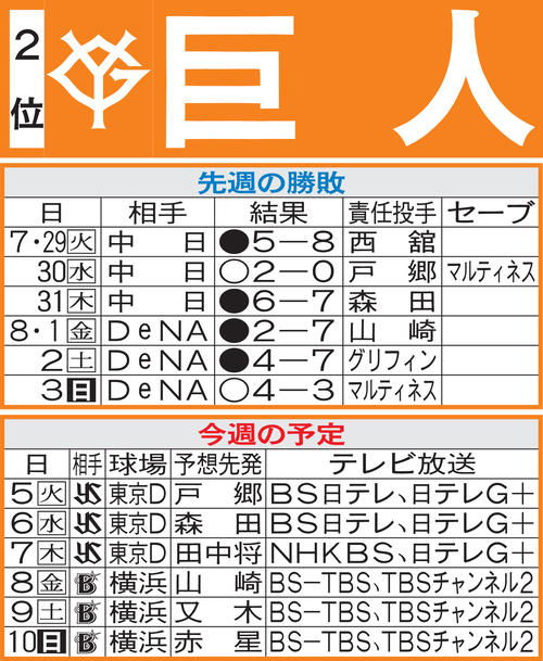 巨人先週の勝敗と今週の予定