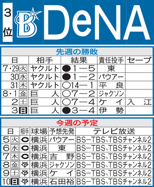 DeNA先週の先週の勝敗と今週の予定