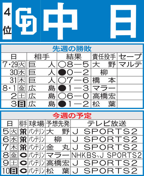 中日中日先週の勝敗と今週の予定