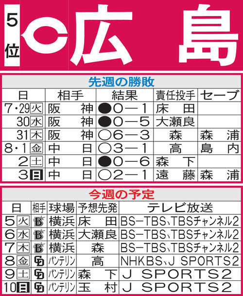 広島先週の勝敗と今週の予定