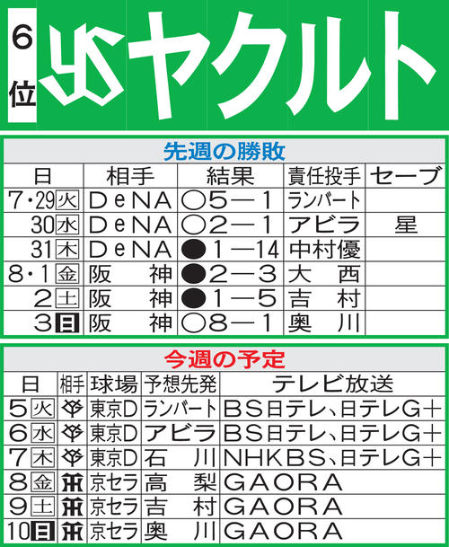 ヤクルト先週の勝敗と今週の予定