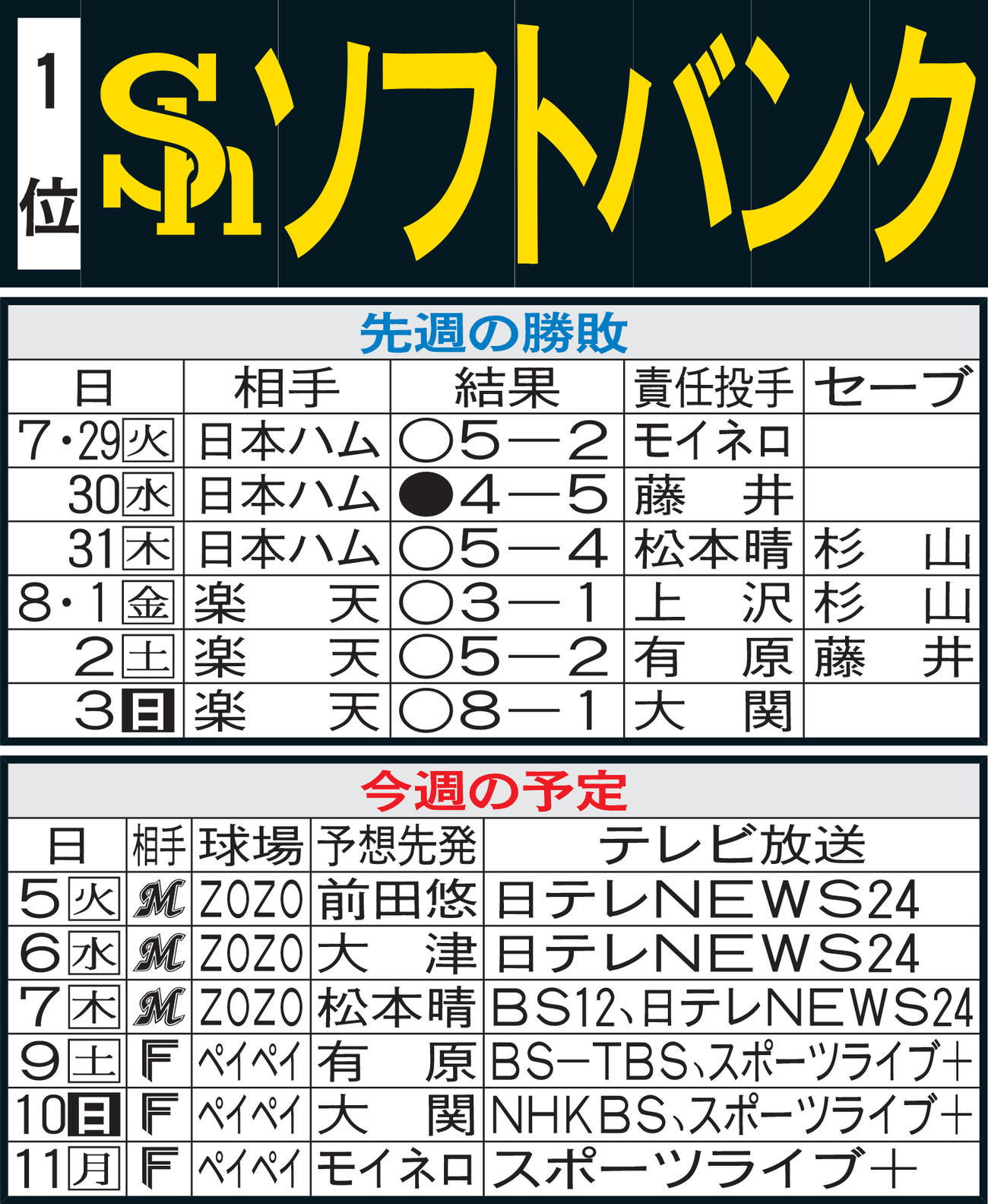 ソフトバンク先週の勝敗と今週の予定