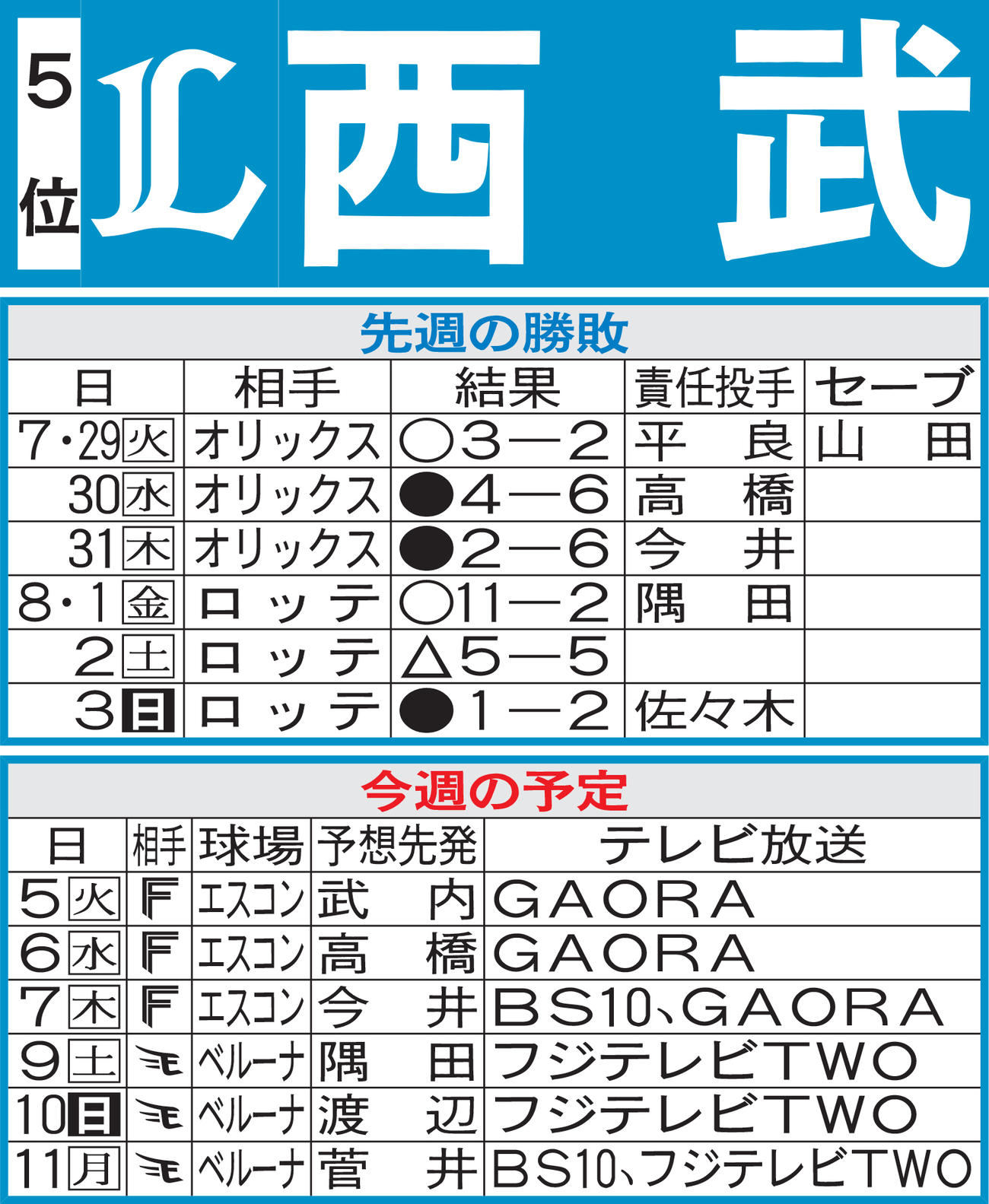 西武先週の勝敗と今週の予定