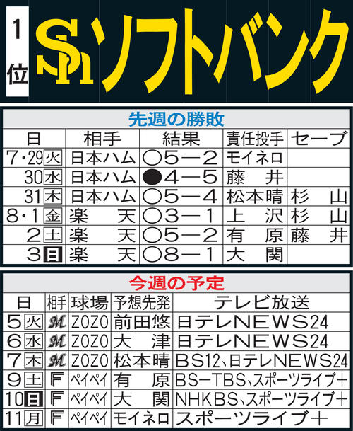 ソフトバンク先週の勝敗と今週の予定