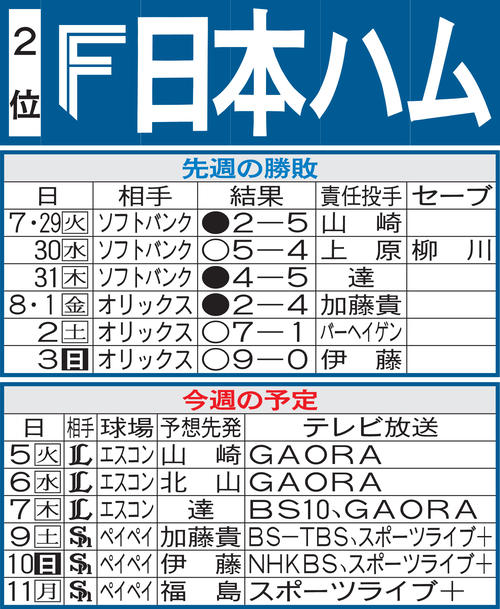日本ハム先週の勝敗と今週の予定