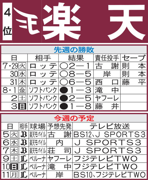 楽天先週の勝敗と今週の予定