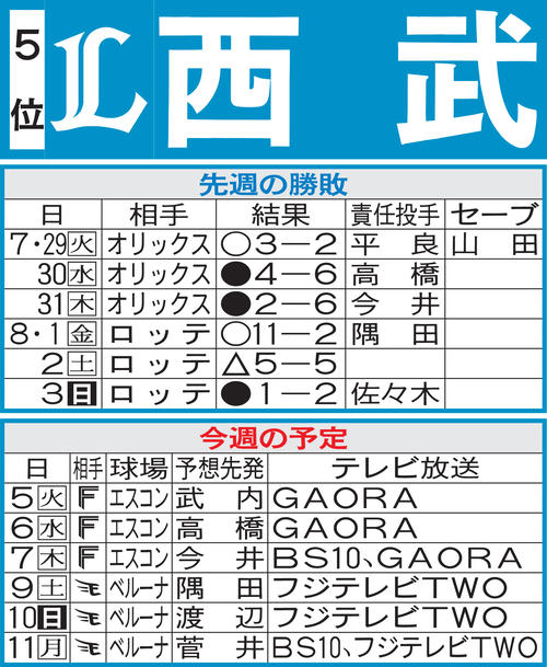 西武先週の勝敗と今週の予定