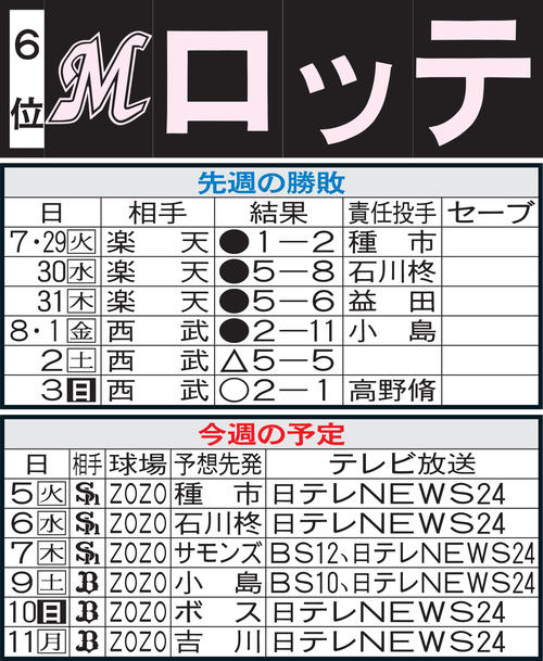 ロッテ先週の勝敗と今週の予定
