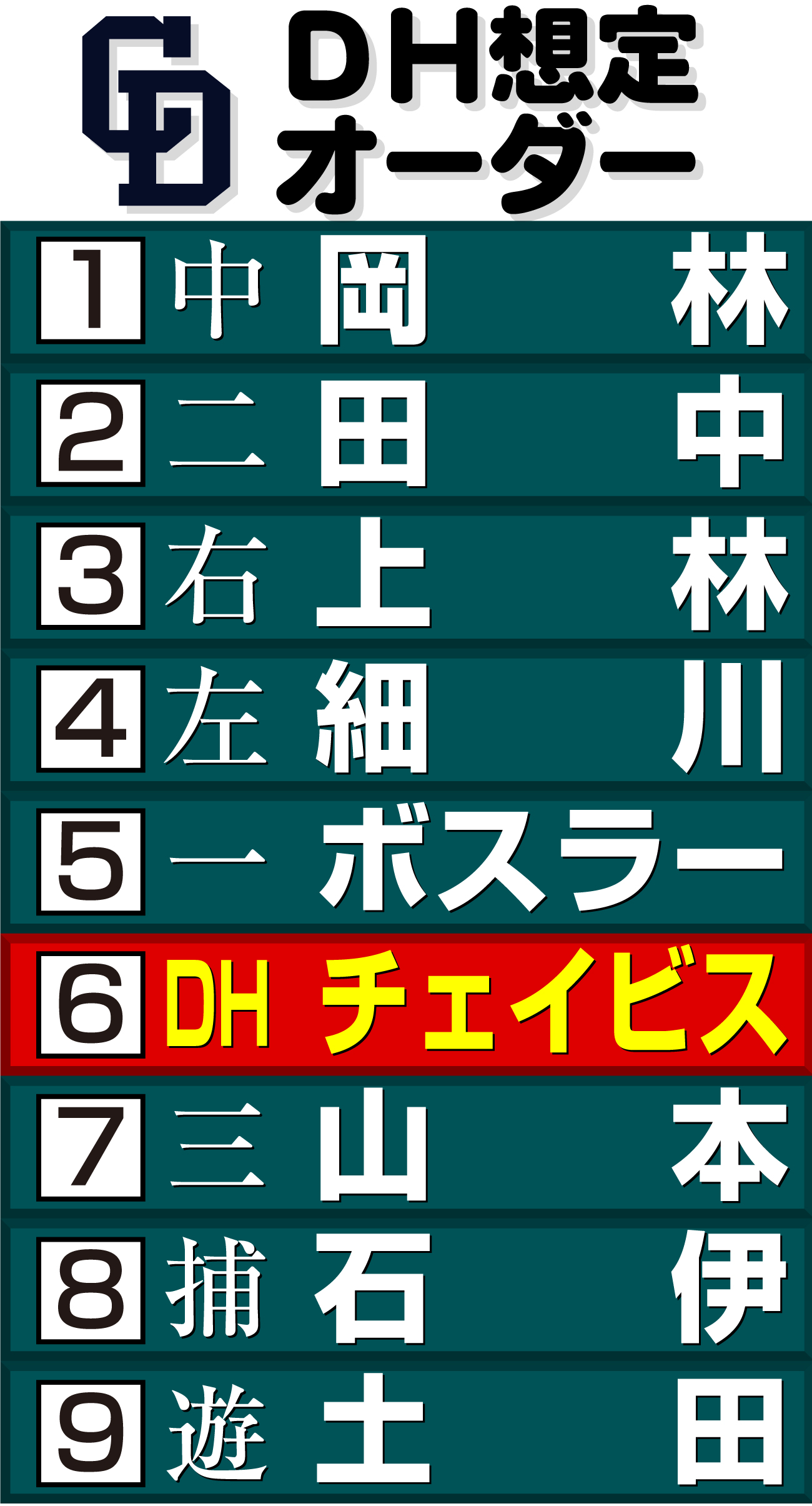 【イラスト】中日のＤＨ想定オーダー