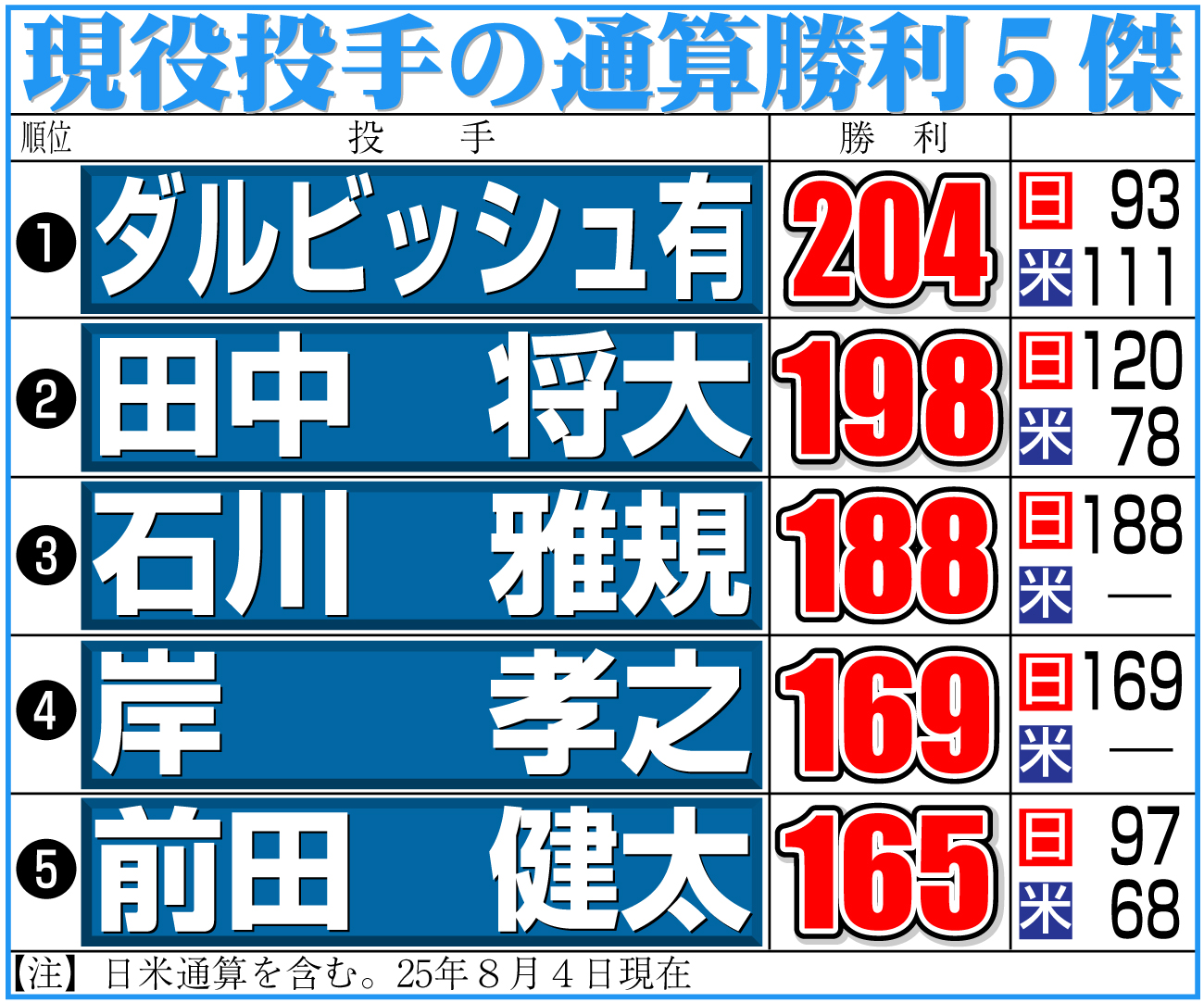 【イラスト】現役投手の通算勝利５傑