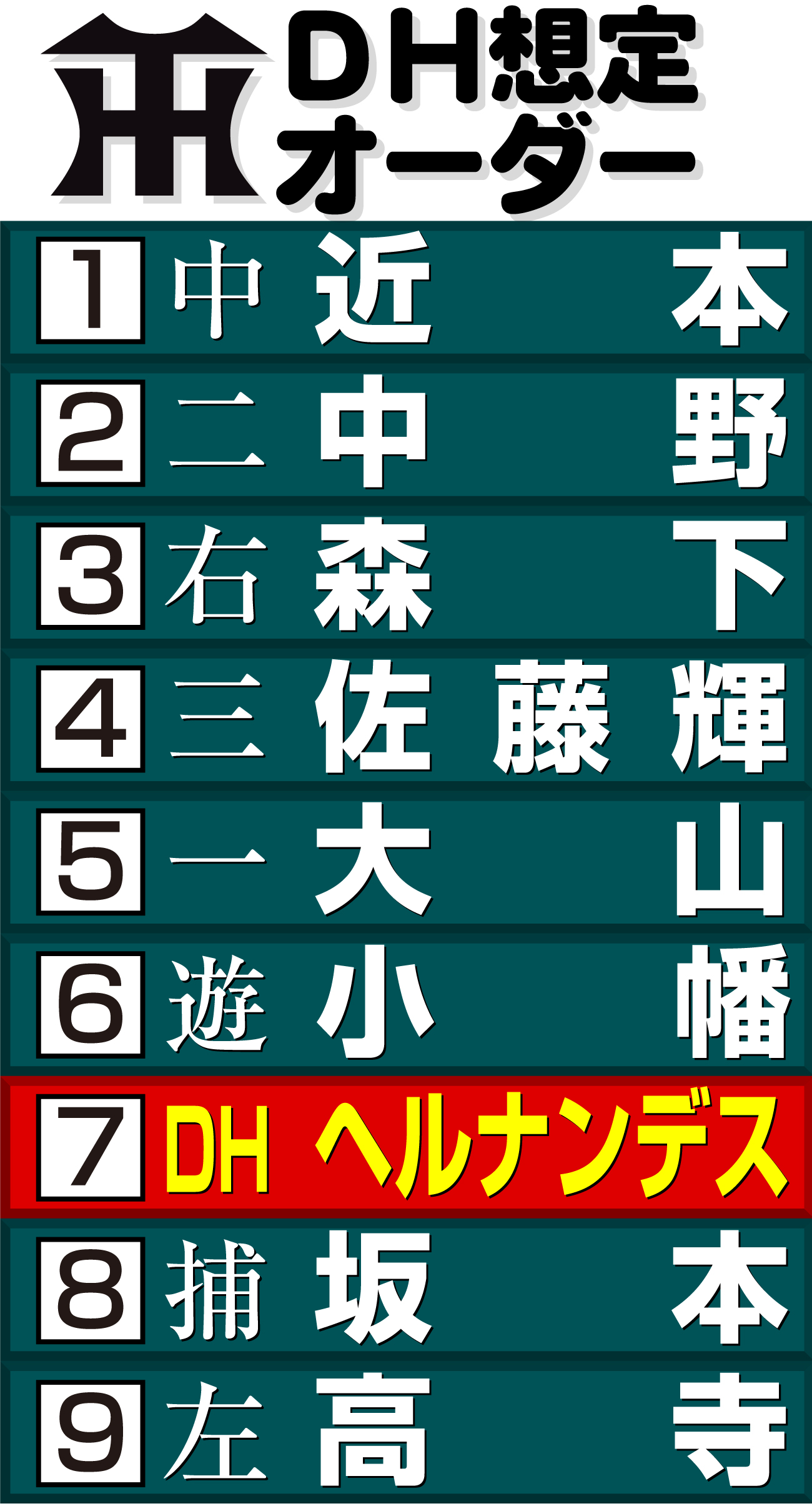 【イラスト】阪神のＤＨ想定オーダー