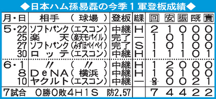 【表】孫易磊の今季１軍登板成績
