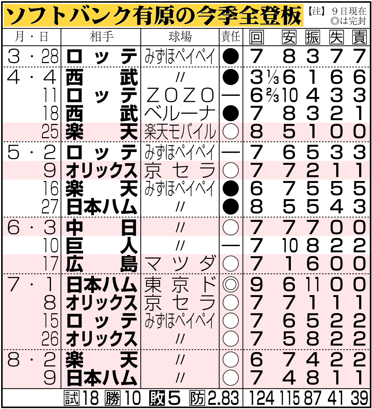 【イラスト】ソフトバンク有原の今季全登板