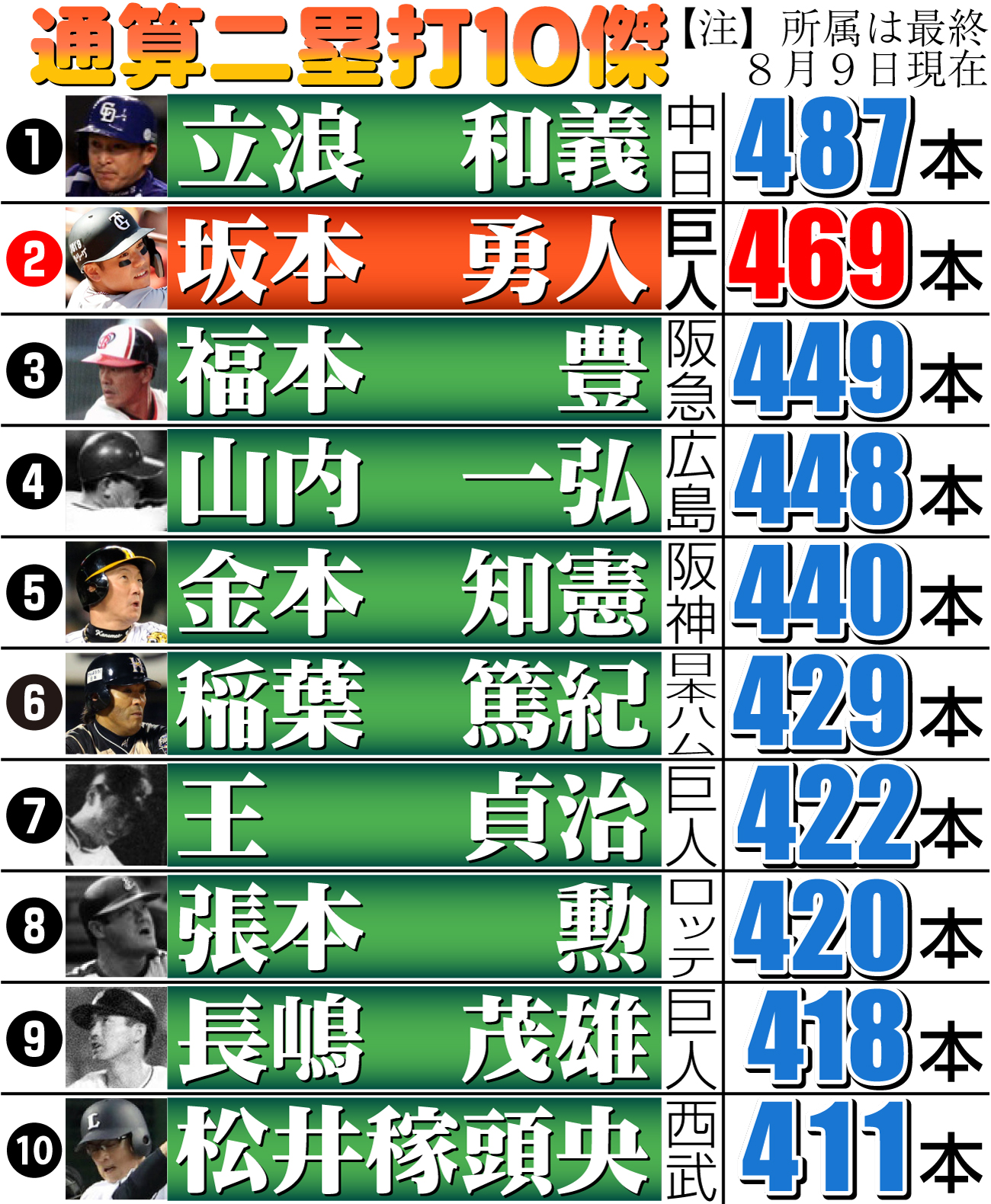 【イラスト】通算二塁打10傑