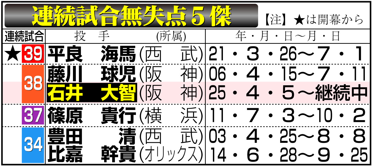 【イラスト】連続試合無失点５傑