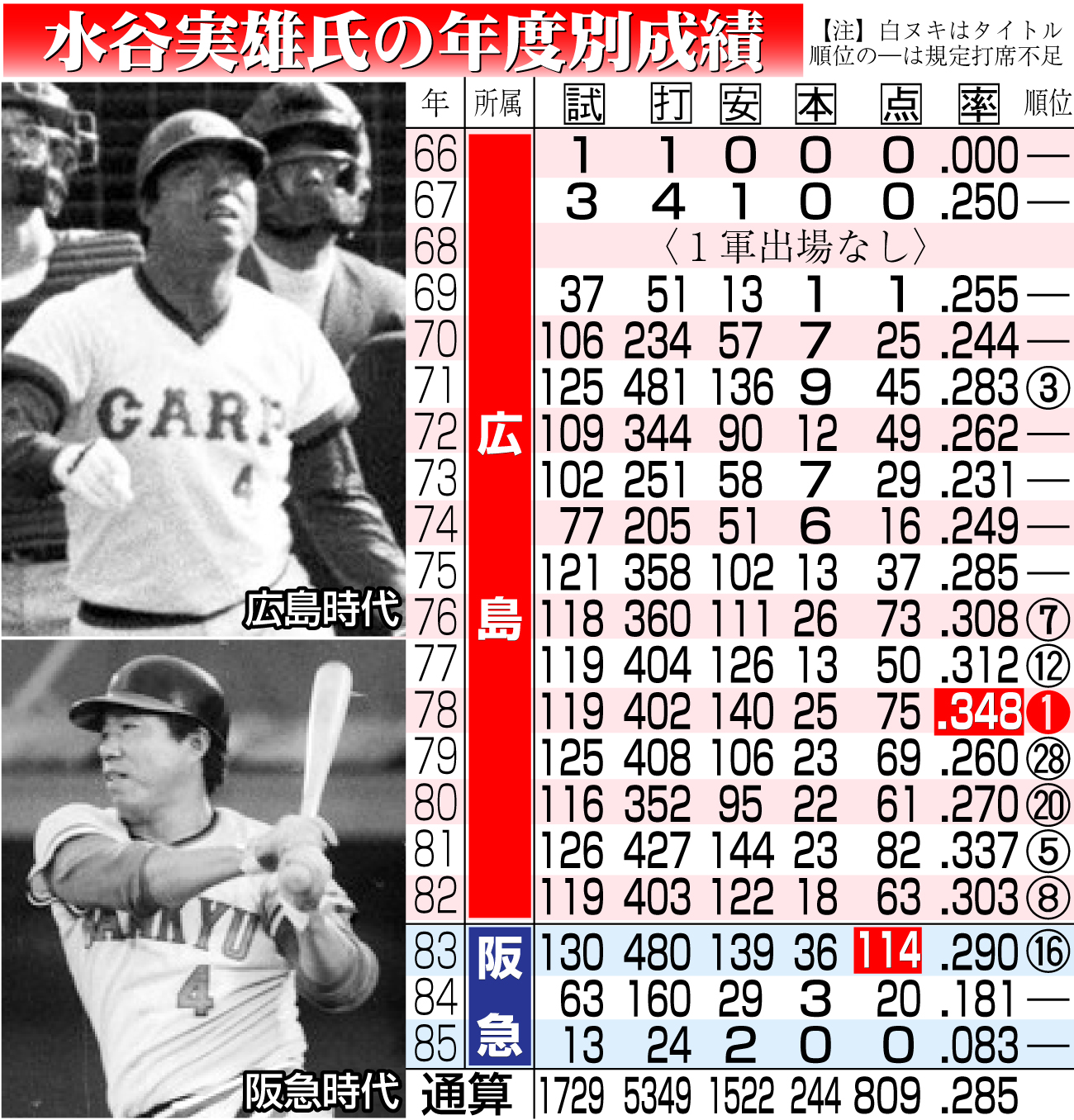 【イラスト】水谷実雄氏の年度別成績