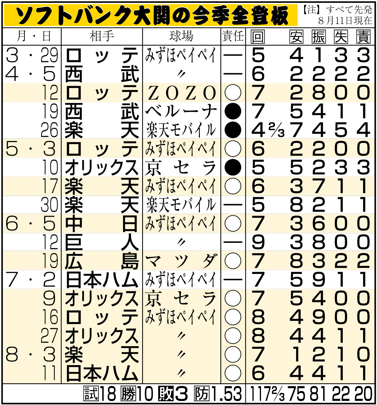 【イラスト】ソフトバンク大関の今季全登板
