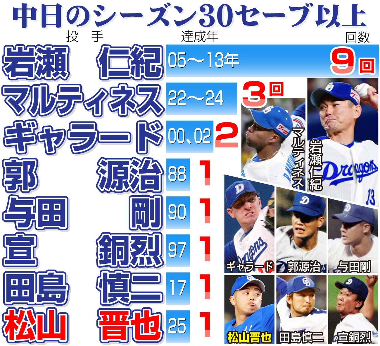 【イラスト】中日のシーズン30セーブ以上