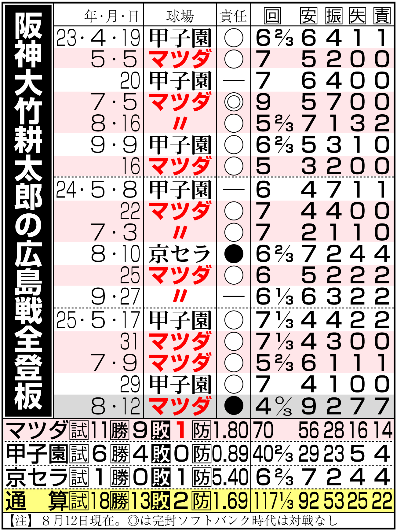 【イラスト】阪神大竹の広島戦全登板成績