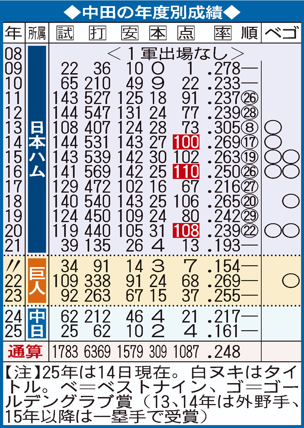 【一覧】中田翔の年度別成績