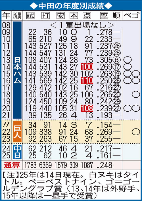 【一覧】中田翔の年度別成績