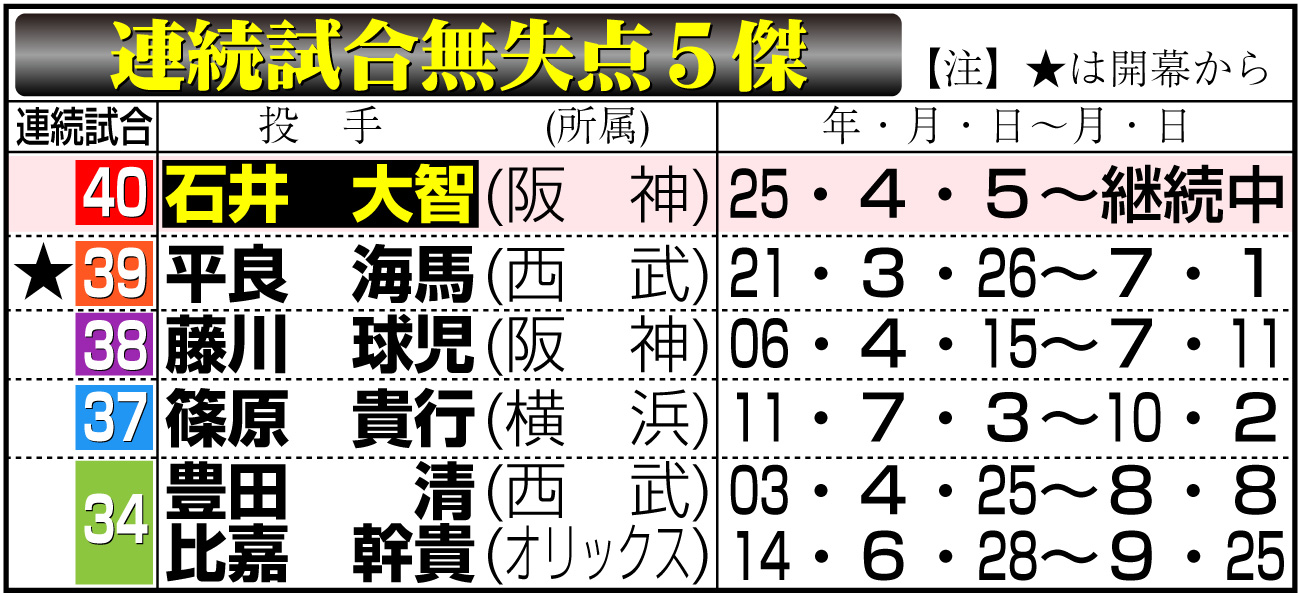 【イラスト】連続試合無失点５傑