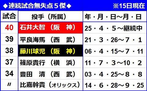 NPB連続無失点５傑