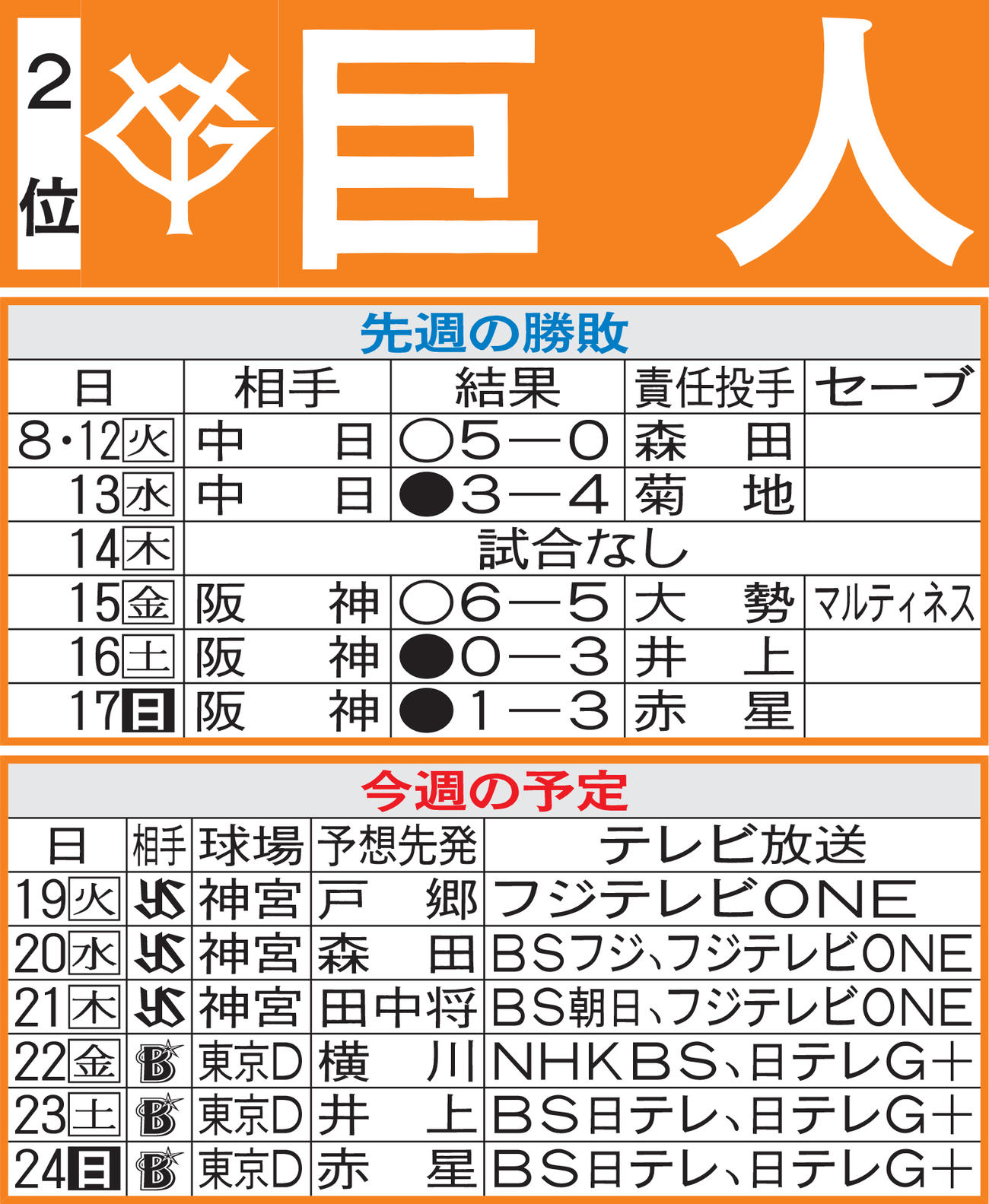 巨人先週の勝敗と今週の予定