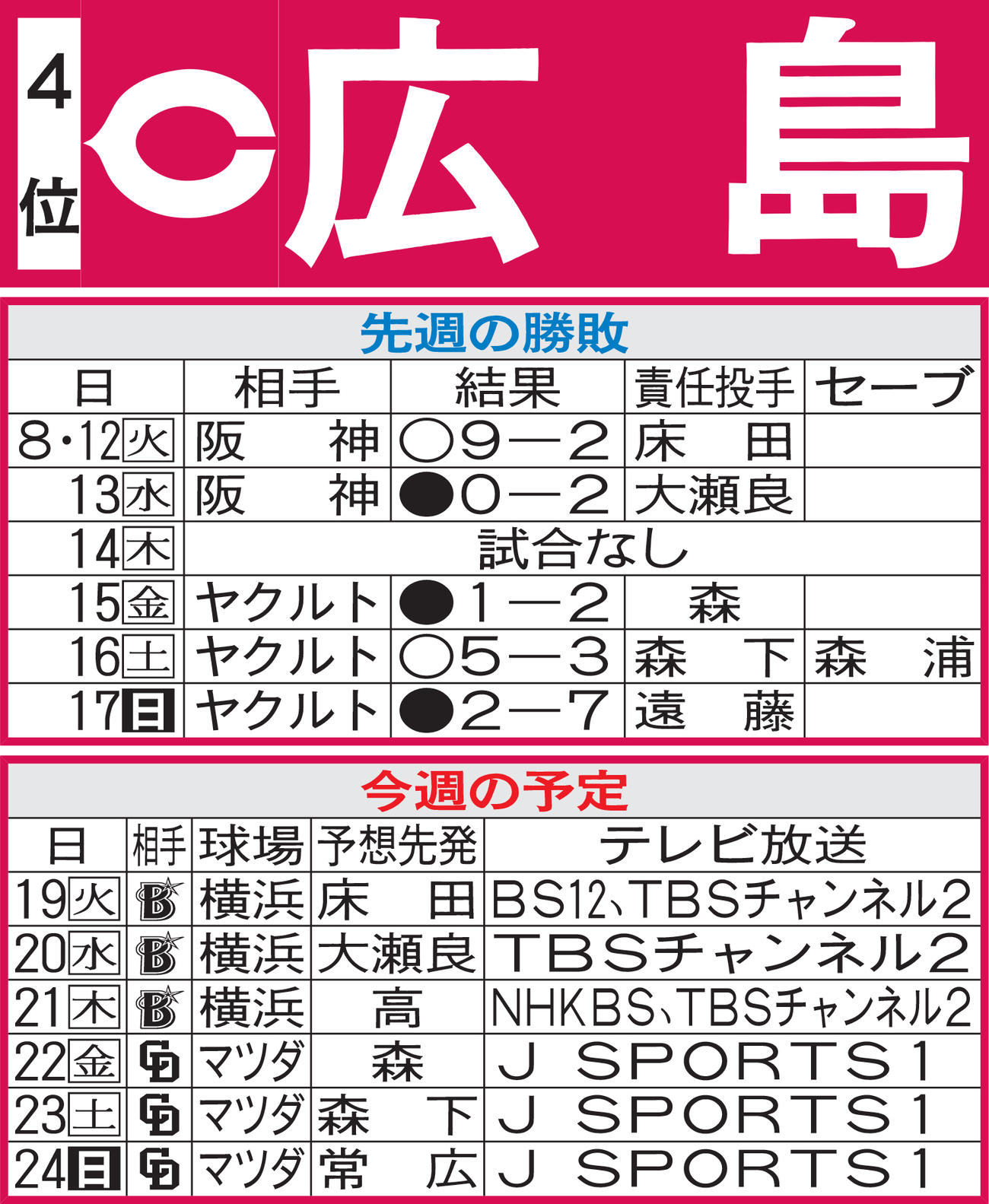 広島先週の勝敗と今週の予定