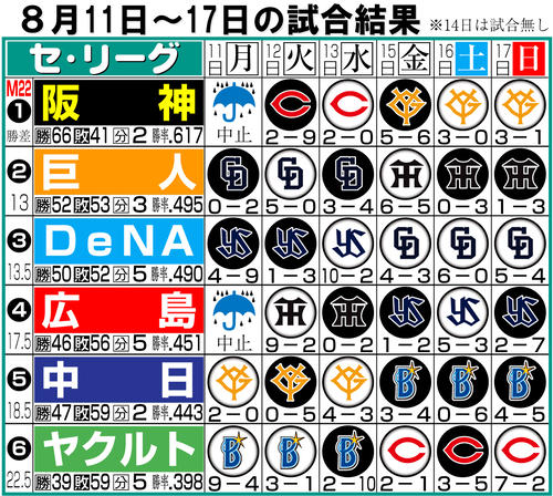 【イラスト】セ･リーグ１週間振り返り８月11～17日
