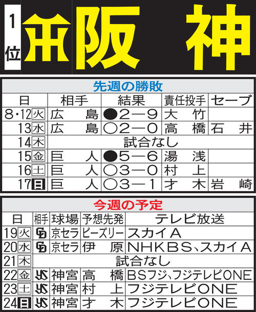 阪神先週の勝敗と今週の予定