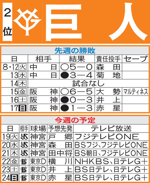 巨人先週の勝敗と今週の予定