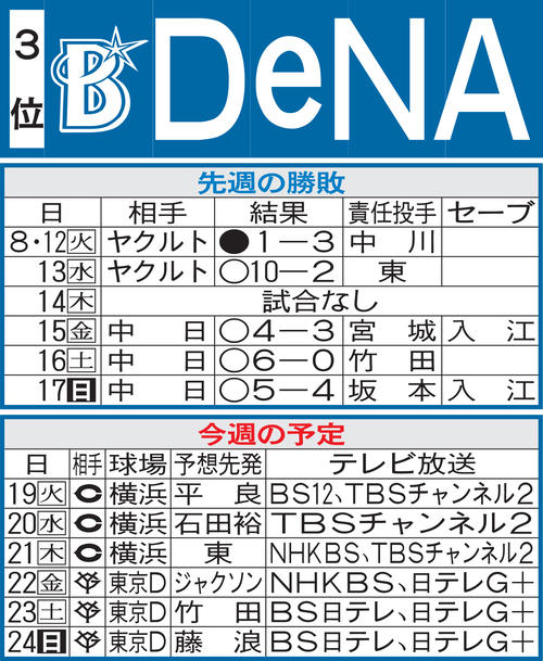 DeNA先週の勝敗と今週の予定